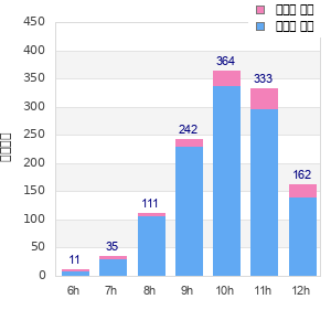 Performance distribution