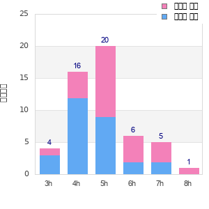 Performance distribution