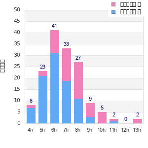 Performance distribution