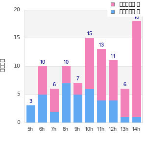 Performance distribution