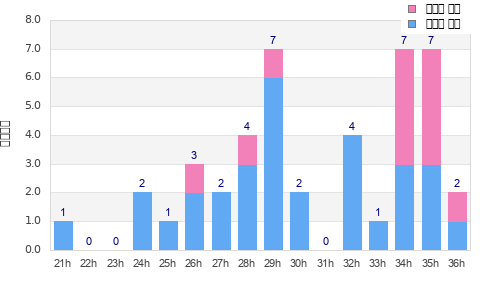 Performance distribution