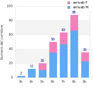 Performance distribution
