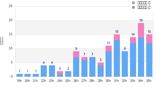 Performance distribution