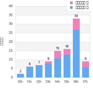 Performance distribution