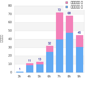 Performance distribution