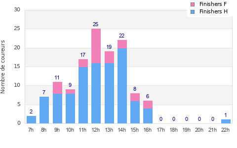 Performance distribution
