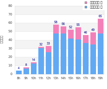 Performance distribution