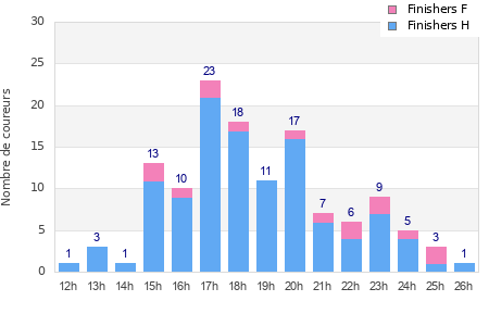 Performance distribution