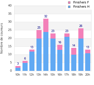 Performance distribution
