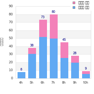 Performance distribution