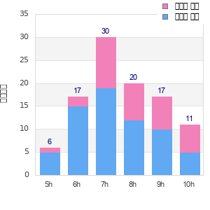 Performance distribution