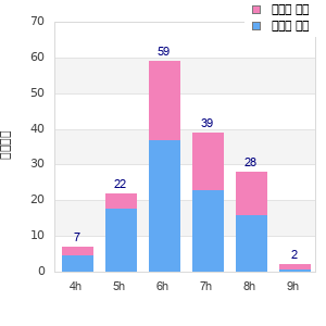 Performance distribution