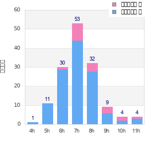Performance distribution