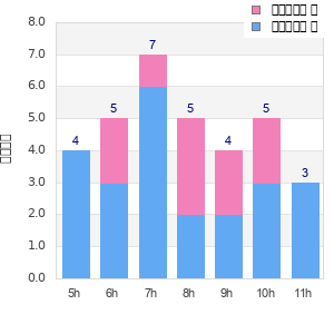 Performance distribution