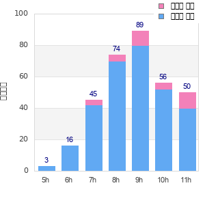 Performance distribution