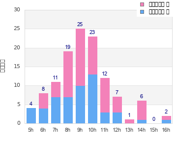 Performance distribution