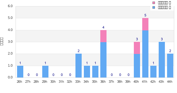 Performance distribution