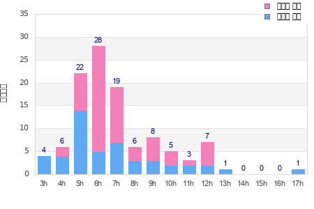 Performance distribution