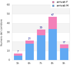 Performance distribution
