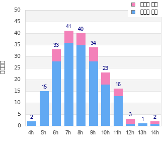 Performance distribution