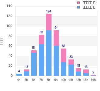 Performance distribution