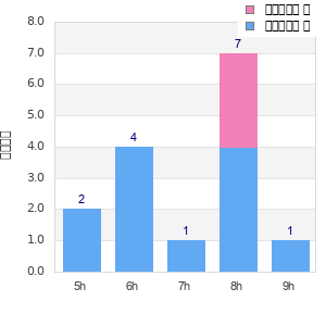 Performance distribution