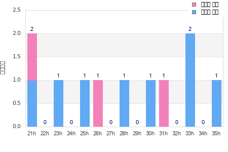 Performance distribution