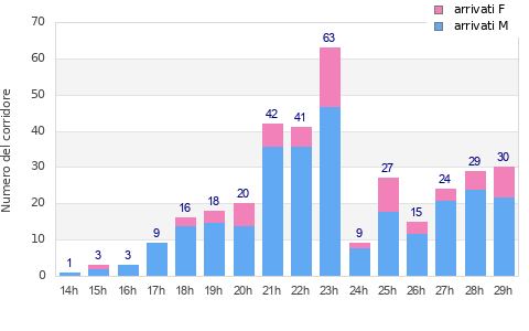 Performance distribution