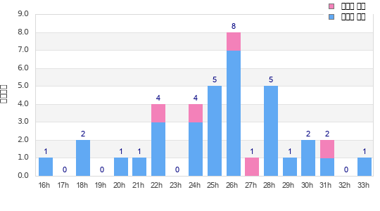 Performance distribution