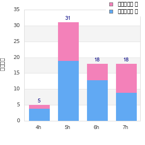 Performance distribution
