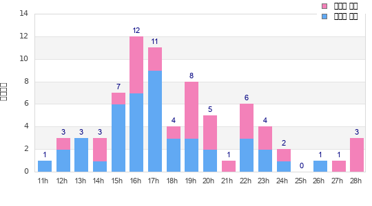 Performance distribution
