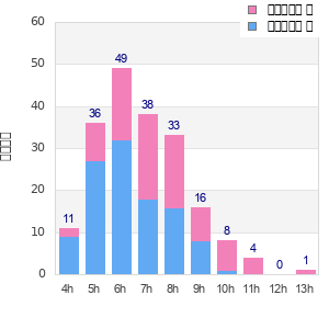 Performance distribution