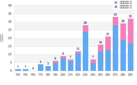 Performance distribution