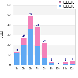 Performance distribution
