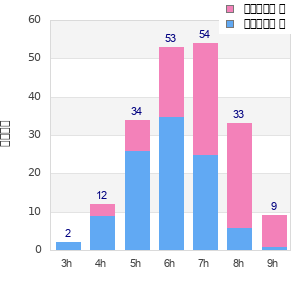Performance distribution