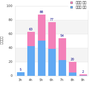 Performance distribution