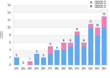 Performance distribution