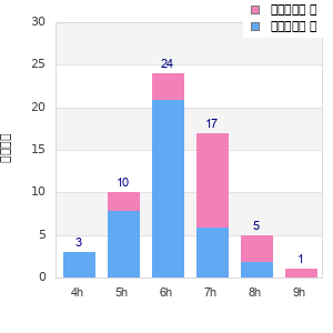 Performance distribution