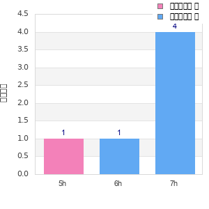 Performance distribution