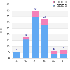 Performance distribution