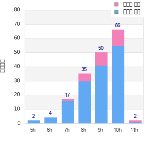 Performance distribution