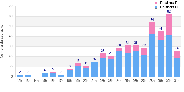 Performance distribution