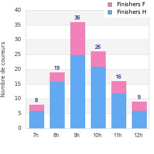 Performance distribution