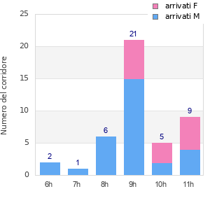Performance distribution