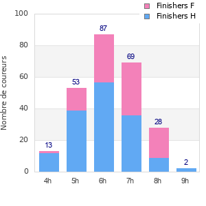 Performance distribution