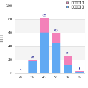 Performance distribution