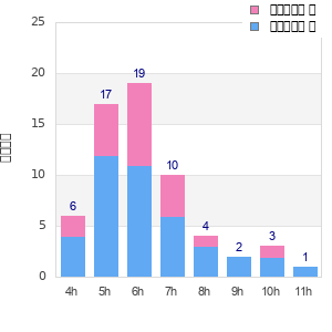 Performance distribution