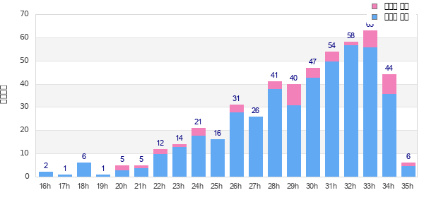 Performance distribution