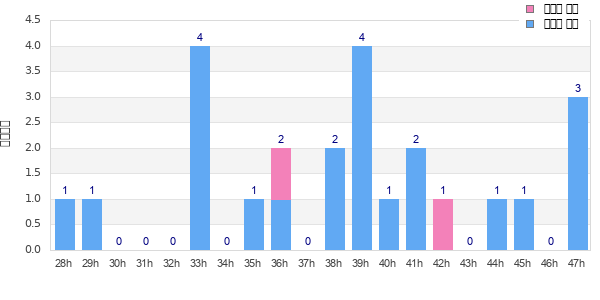 Performance distribution