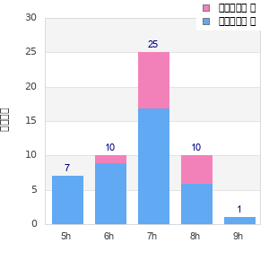 Performance distribution